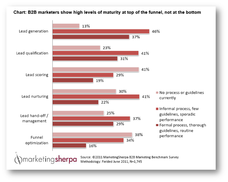 Lead Generation Strategy: 5 you're like it's MarketingSherpa Blog