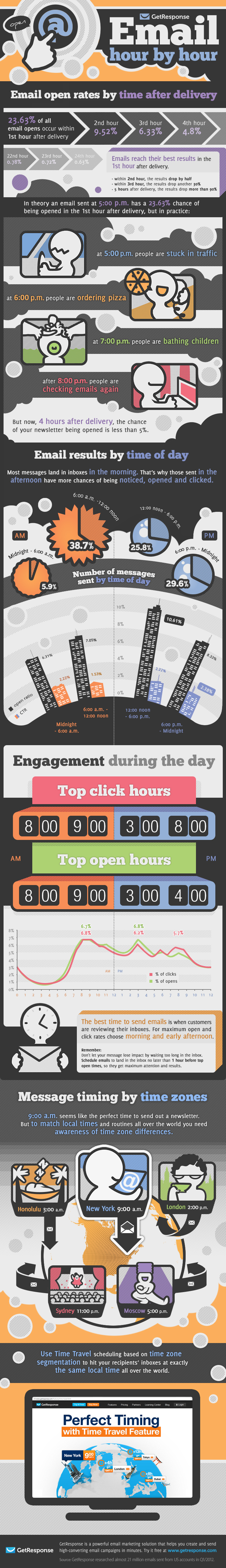 Infographic - Email Opens By Daypart