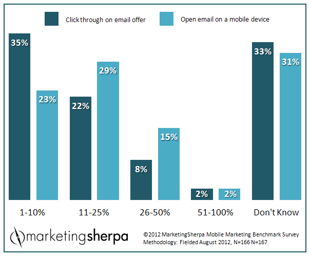 Chart - Marketers' Knowledge Of Mobile Email Metrics