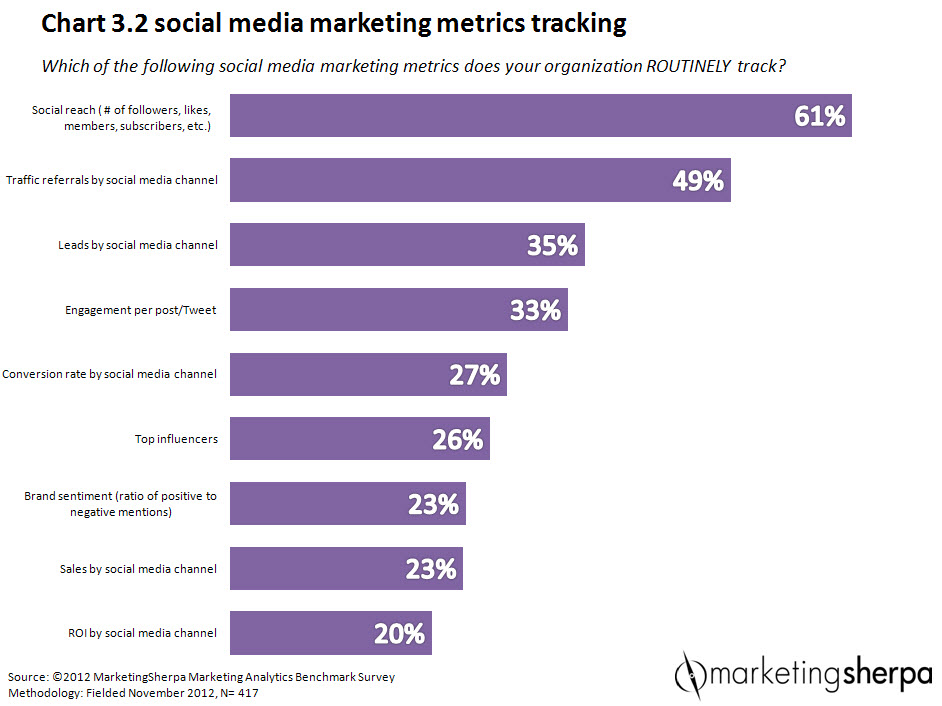 tracking social media analytics