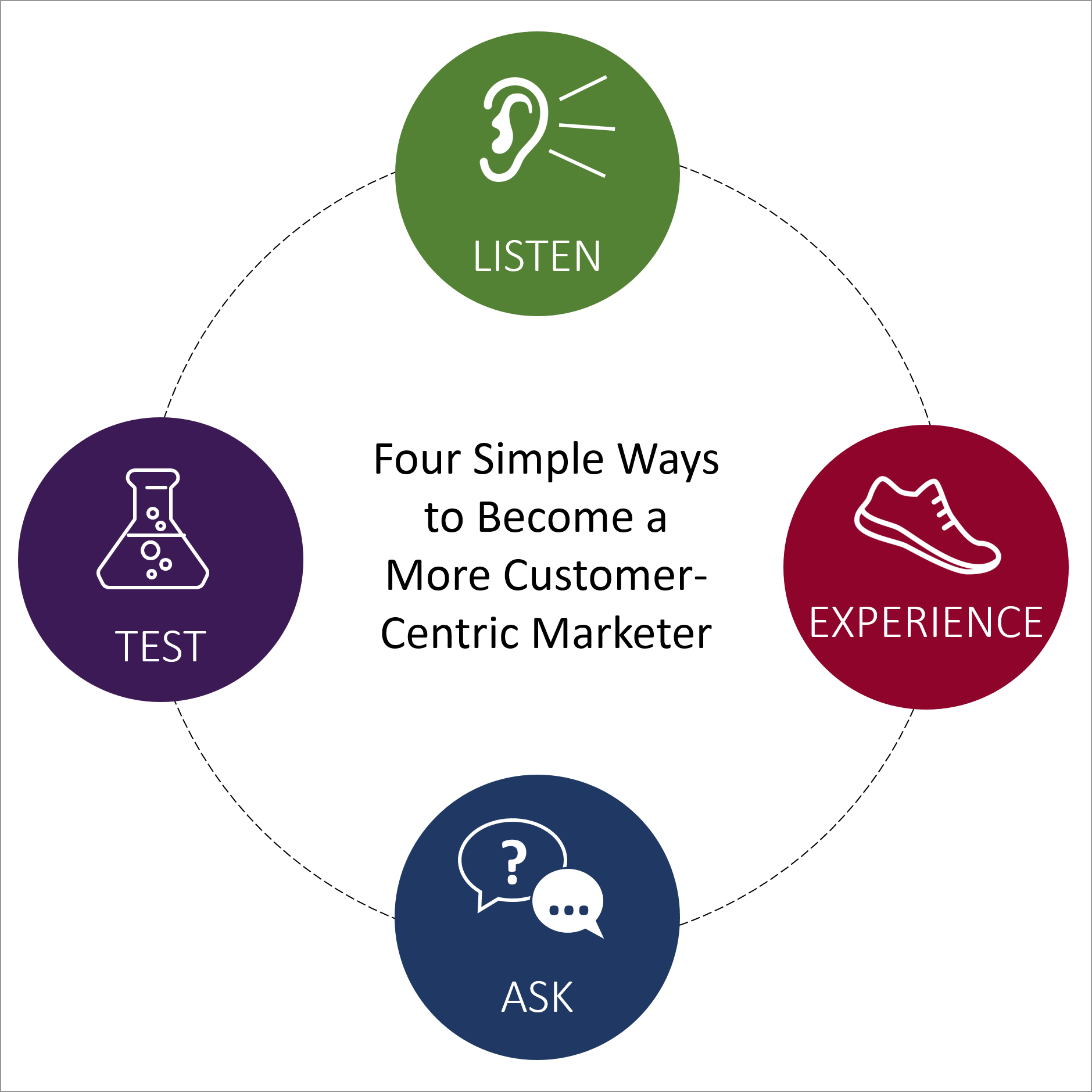 Four Simple Ways to a More CustomerCentric Marketer