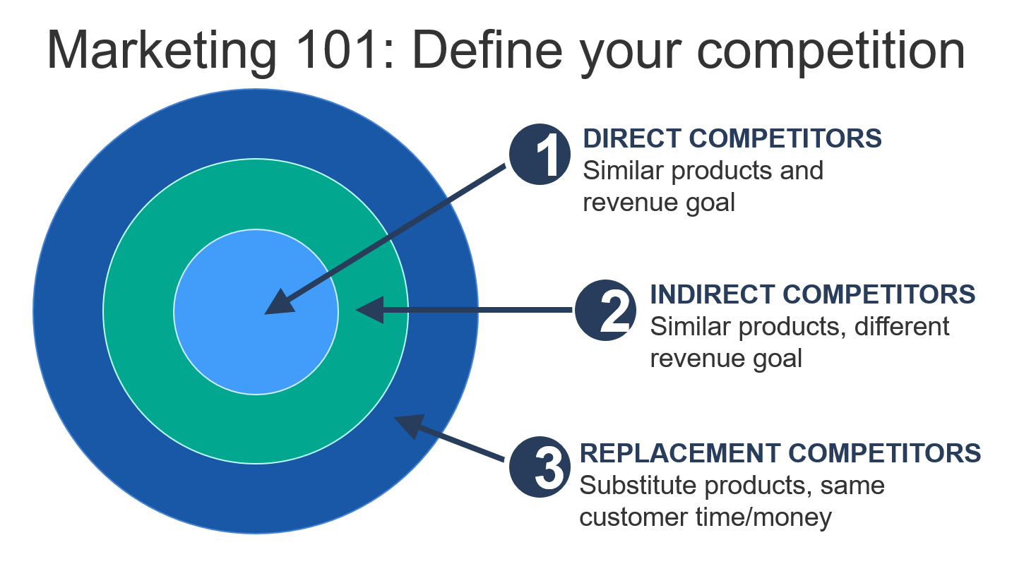 What Is A Competitive Market