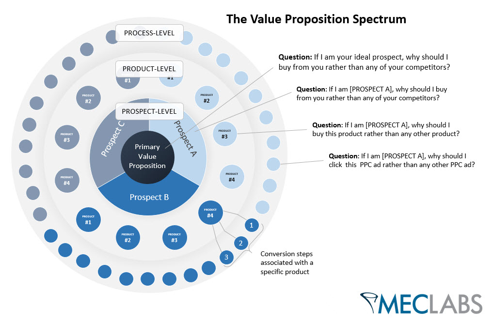 value-proposition-spectrum