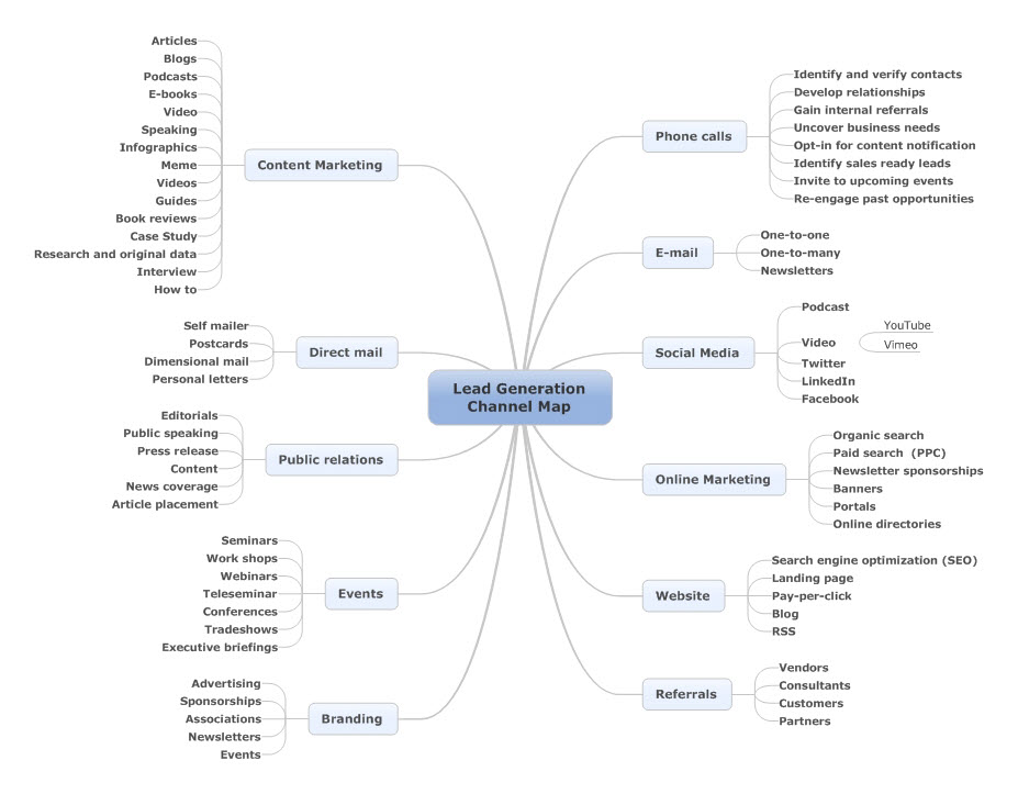 Lead-Generation-Channels