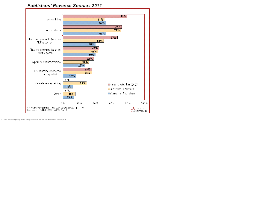 Publisher\'s projected revenue sources through 2012