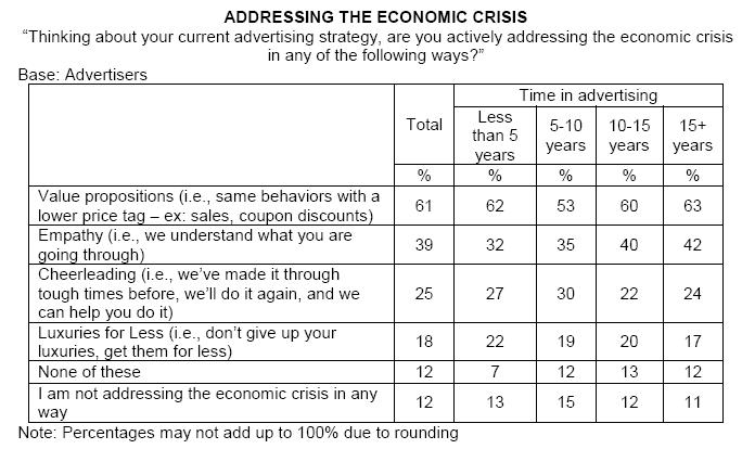 Addressing the Economic Crisis: Advertisers