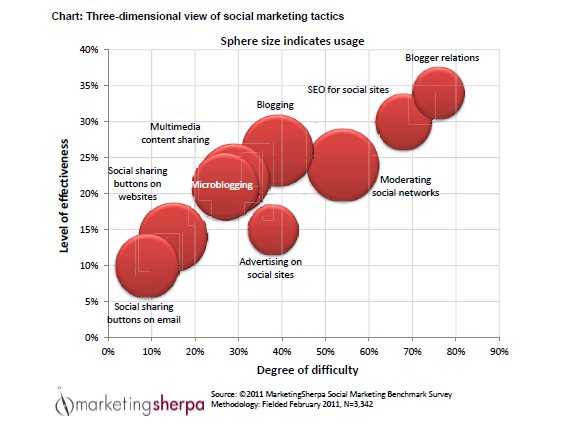 Social Marketing Tactics Chart 2011