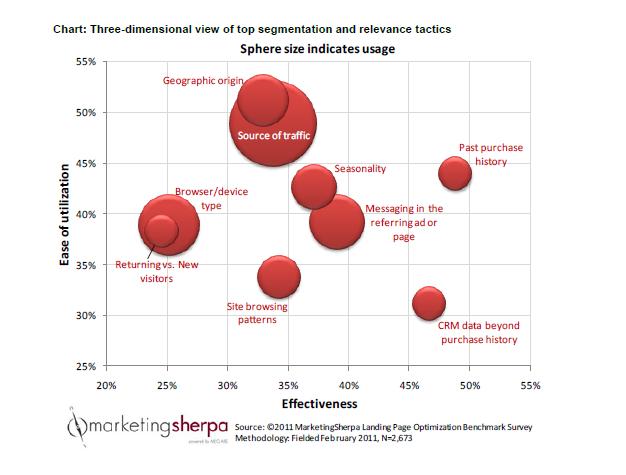 Landing Page Optimization Chart Top Segmentation and Relevance Tactics