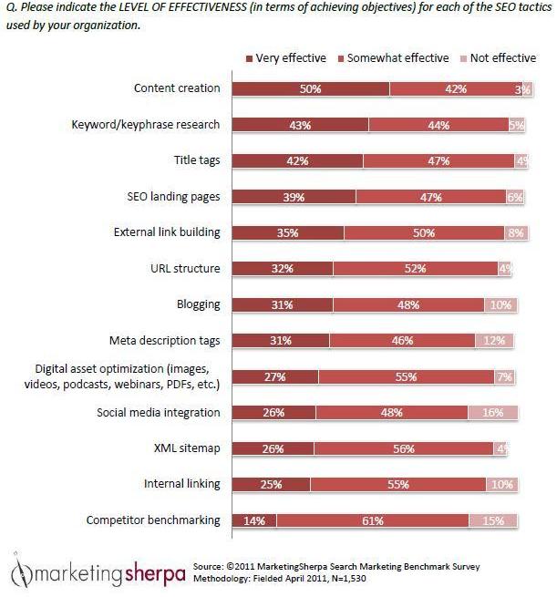 SEO Tactics Chart: Creating content is the most-effective tactic — here ...