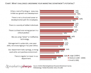 8 Challenges Undermining Your Marketing Team | MarketingSherpa Blog