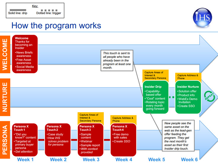 Works program. Sales works программа. Trigger in marketing.