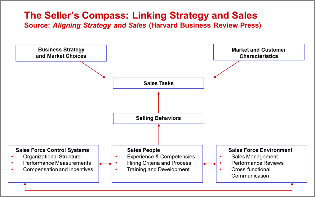 sellers-compass-marketing-sales-alignment