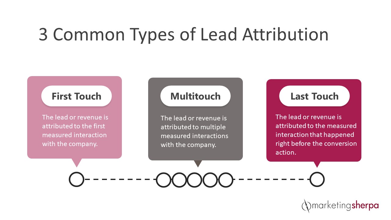 Methods attribute. Types of attributes. Attribution расчет. Lead by example. Attribution and its Types.