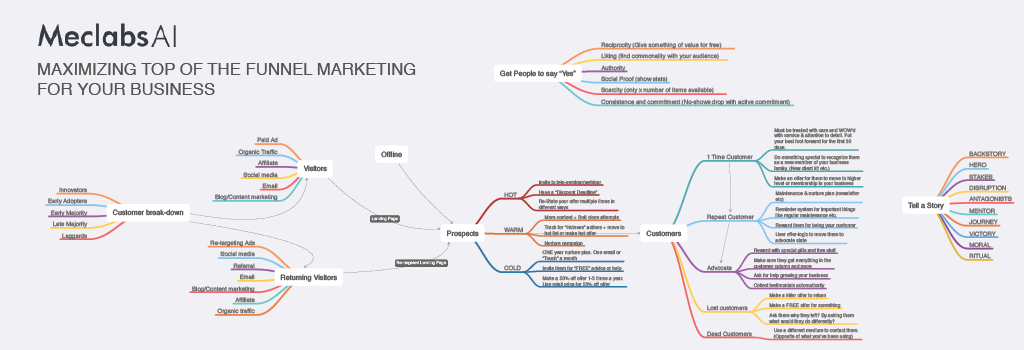 Top-of-Funnel Lead Generation: A visual look at 58 marketing ideas (3 minute read)